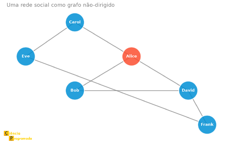 Grafo não-dirigido de uma rede social