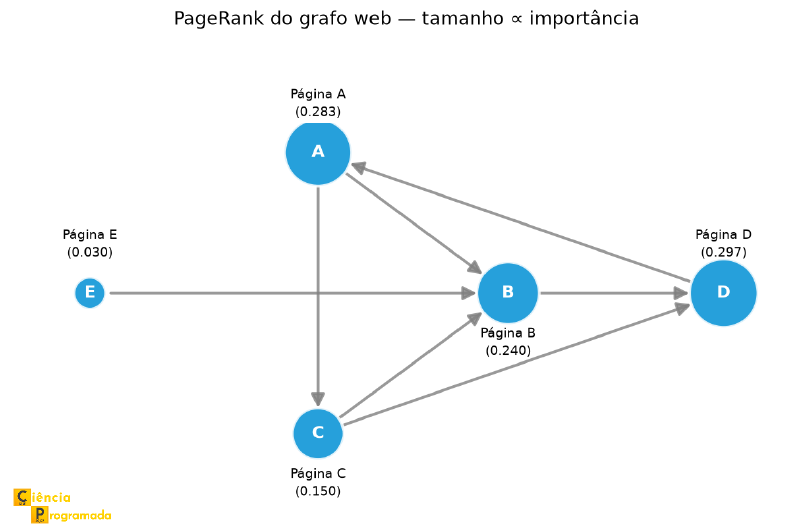 Grafo dirigido da World Wide Web