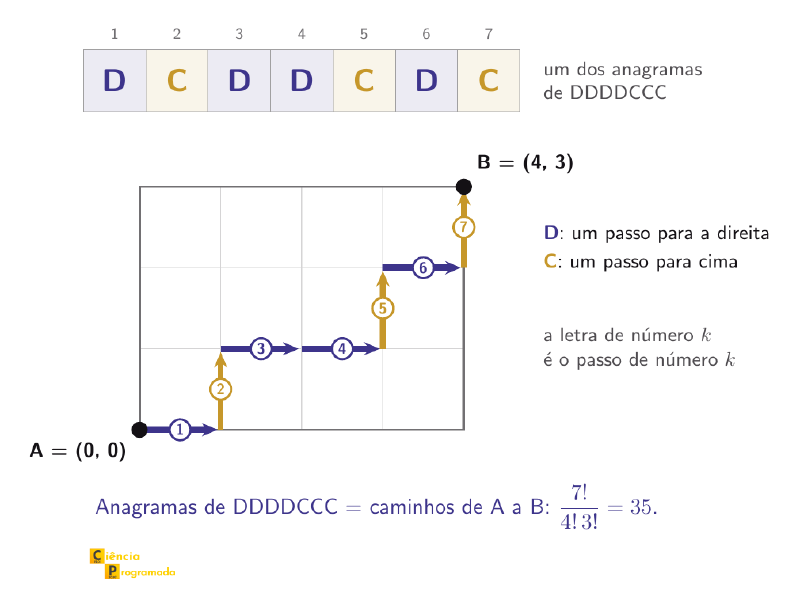 A palavra DCDDCDC em sete células numeradas, com D em azul e C em amarelo, e abaixo dela uma grade 4×3 com o caminho correspondente de A=(0,0) a B=(4,3): cada passo leva o número da letra, os passos 1, 3, 4 e 6 vão para a direita (azul) e os passos 2, 5 e 7 sobem (amarelo). Os anagramas de DDDDCCC e os caminhos de A a B são contados pela mesma fórmula, 7!/(4! 3!) = 35.