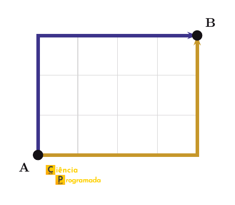 Dois caminhos mínimos numa grade 4×3, de A=(0,0) a B=(4,3): caminho azul (sobe depois vai à direita) e caminho amarelo (vai à direita depois sobe).