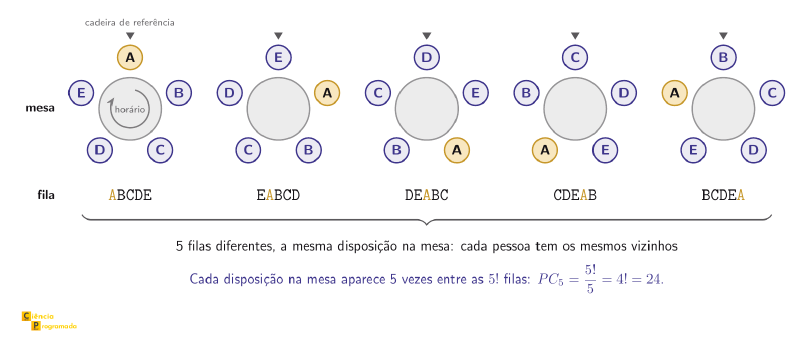 Cinco mesas redondas lado a lado com as pessoas A, B, C, D e E; cada mesa é a anterior girada uma cadeira no sentido horário, e A aparece destacada em amarelo para acompanhar o giro. Lidas no sentido horário a partir da cadeira de referência, no topo, as mesas dão as filas ABCDE, EABCD, DEABC, CDEAB e BCDEA: cinco filas diferentes e uma só disposição na mesa. Cada disposição aparece 5 vezes entre as 5! filas, e PC₅ = 5!/5 = 4! = 24.