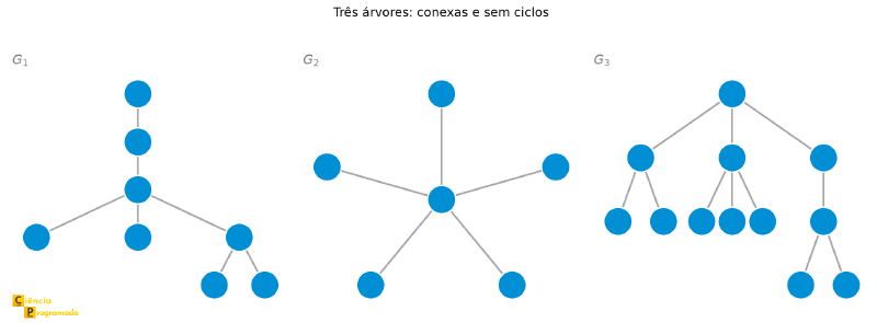 Três árvores diferentes: G1 tem forma irregular, G2 é uma estrela, G3 se ramifica em vários níveis