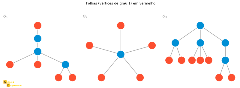 As mesmas árvores G1, G2, G3 com as folhas destacadas em vermelho