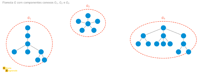 Floresta G com três componentes conexos, cada um circulado separadamente e identificado como G1, G2 e G3
