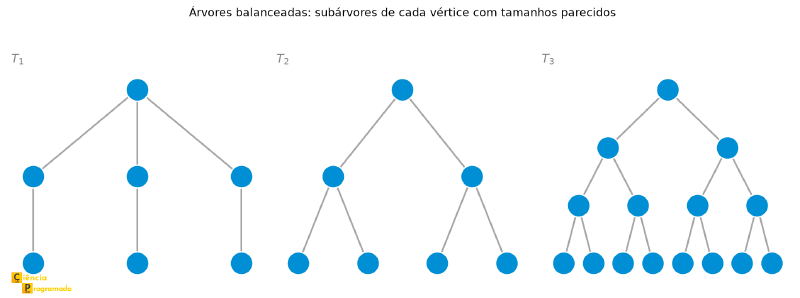 Três árvores balanceadas T1, T2, T3, cada uma com subárvores de tamanhos parecidos em cada vértice