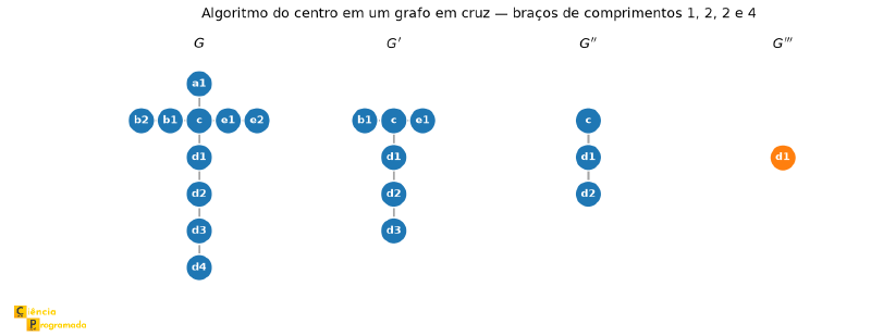Algoritmo do centro aplicado a um grafo em cruz, em quatro etapas G, G&rsquo;, G&rsquo;&rsquo; e G&rsquo;&rsquo;&rsquo;, convergindo para um único vértice