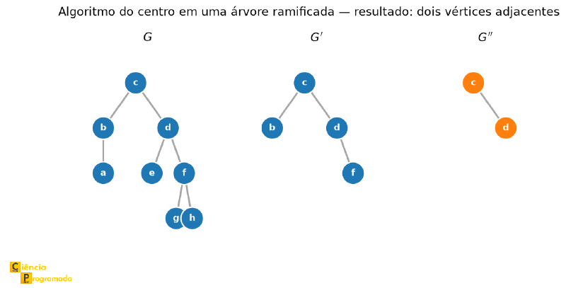 Algoritmo do centro aplicado a uma árvore ramificada, em três etapas G, G&rsquo; e G&rsquo;&rsquo;, convergindo para dois vértices adjacentes