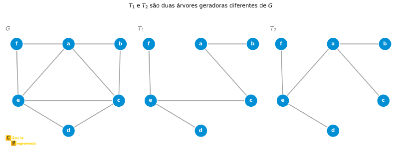 Grafo G com ciclos e duas árvores geradoras T1 e T2 diferentes obtidas dele