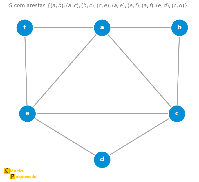 Grafo G com a lista de arestas nomeada, usado para ilustrar a dependência da ordem de escolha na árvore geradora resultante