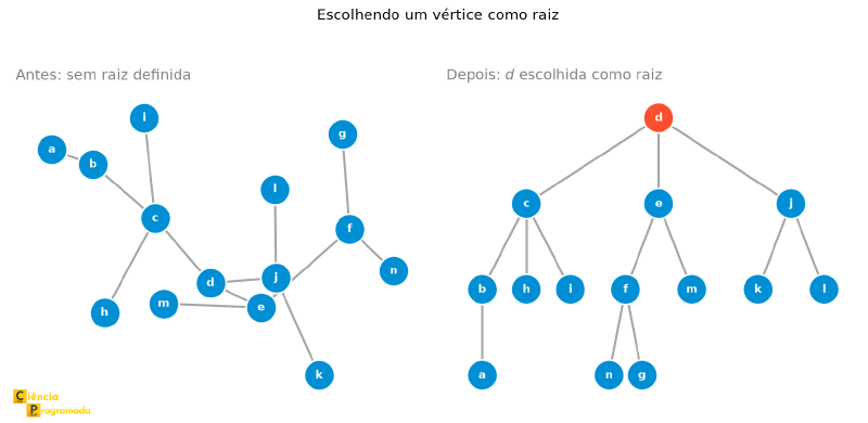 Árvore antes (layout orgânico, sem raiz) e depois (com d escolhida como raiz, organizada em níveis)