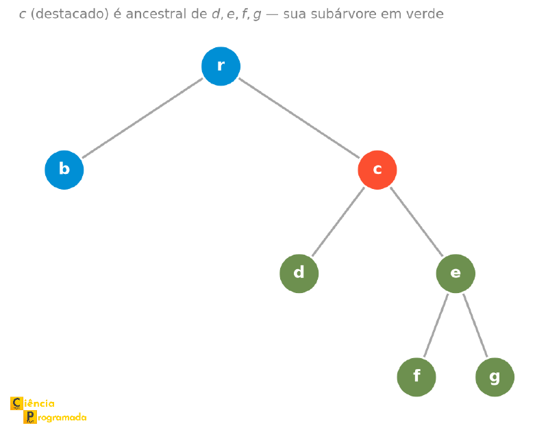 Árvore enraizada pequena com r, b, c, d, e, f, g, com c e sua subárvore destacados