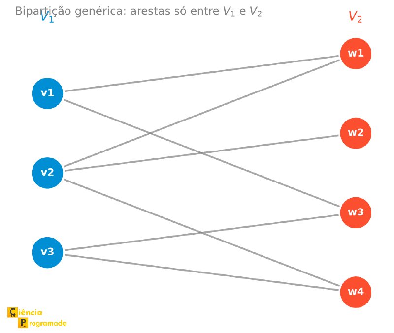 Diagrama de bipartição com vértices v1,v2,v3 em uma coluna azul à esquerda e w1,w2,w3,w4 em uma coluna laranja à direita, com arestas cruzando apenas entre as colunas