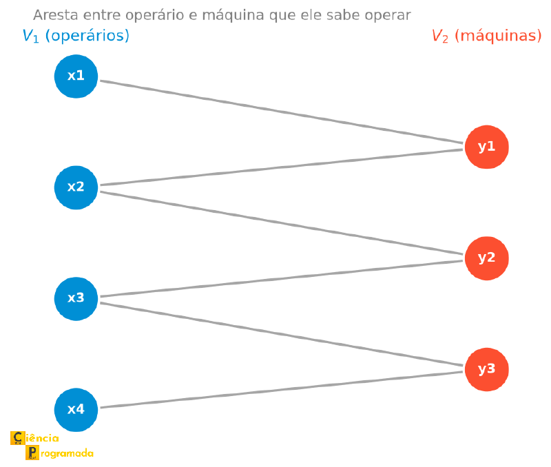 Diagrama bipartido com operários x1 a x4 em uma coluna azul à esquerda e máquinas y1 a y3 em uma coluna laranja à direita, com arestas indicando quem sabe operar o quê