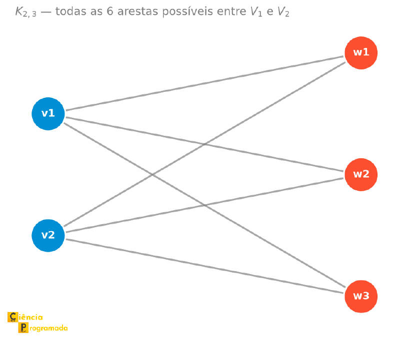 Grafo bipartido completo K2,3 com dois vértices v1,v2 à esquerda e três vértices w1,w2,w3 à direita, com todas as 6 arestas possíveis entre eles
