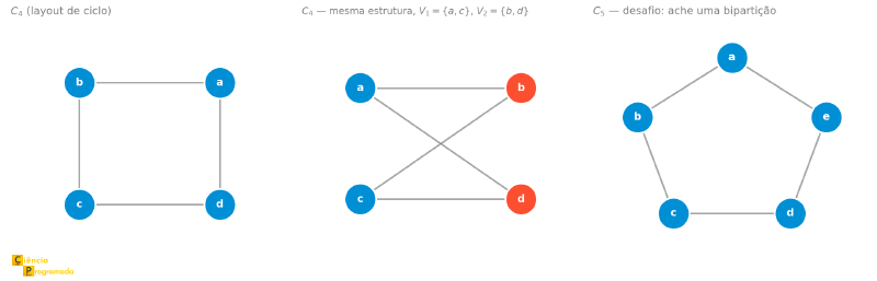 C4 desenhado como quadrado (layout de ciclo) e, ao lado, redesenhado com V1={a,c} e V2={b,d} em colunas separadas, mostrando a mesma estrutura; e C5 em layout de ciclo como desafio