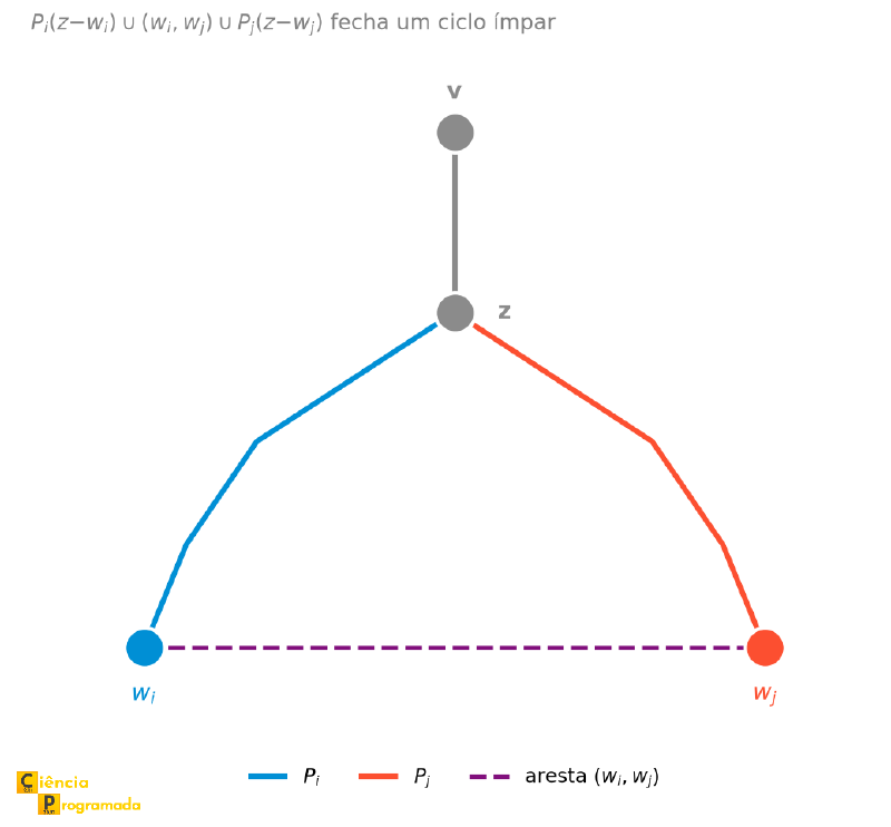 Diagrama esquemático com vértice v no topo, um trecho comum cinza até o vértice z, de onde saem dois caminhos coloridos até wi e wj, fechados por uma aresta tracejada entre wi e wj