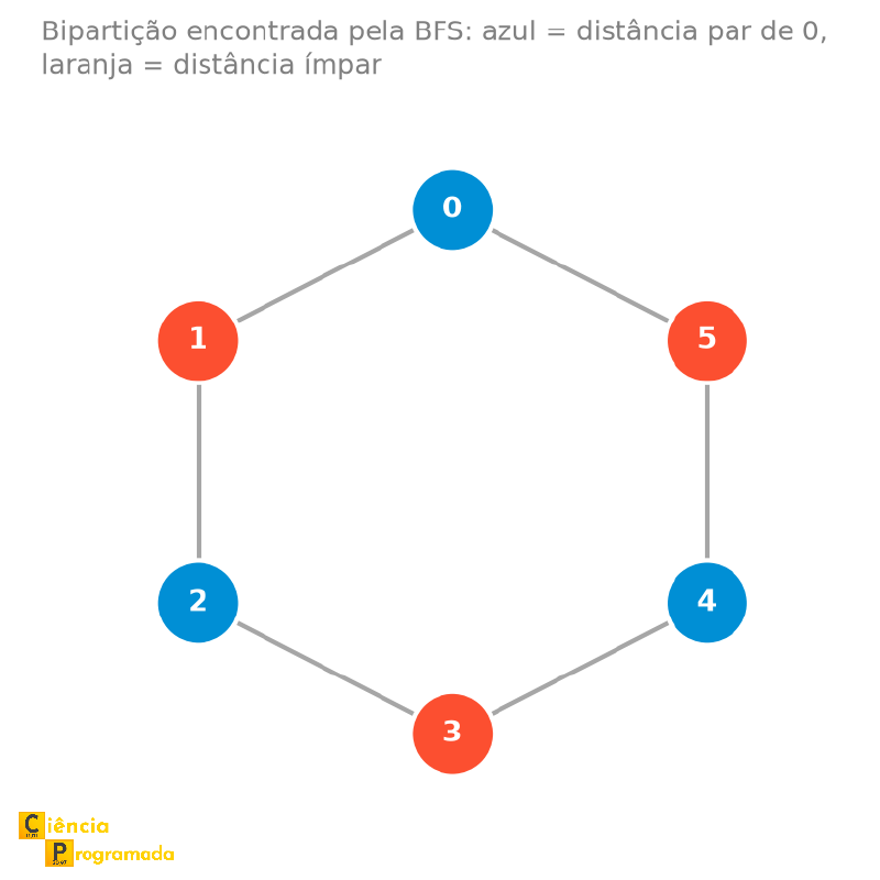 Grafo C6 com vértices coloridos alternadamente em azul e laranja pela busca em largura, confirmando a bipartição