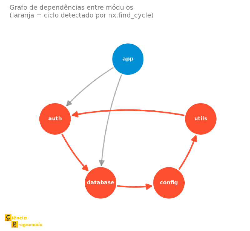 Grafo dirigido de dependências entre os módulos app, auth, database, config e utils, com o ciclo auth-database-config-utils-auth destacado em laranja
