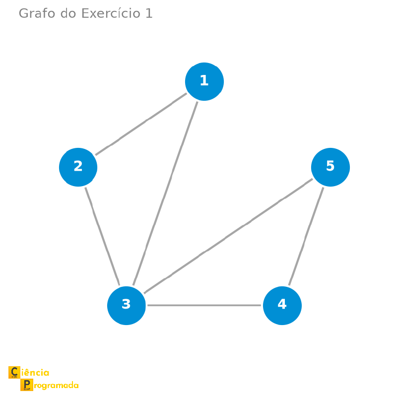 Grafo com vértices 1 a 5, onde o vértice 3 é o hub central conectado a 1, 2, 4 e 5