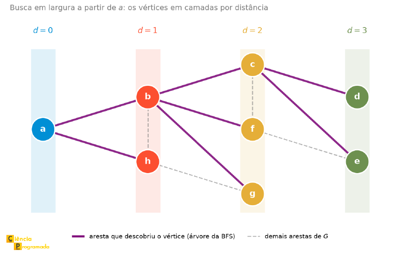 O grafo G redesenhado em quatro colunas, uma por distância a partir de a: d = 0 com a; d = 1 com b e h; d = 2 com c, f e g; d = 3 com d e e. Sete arestas grossas em roxo, a-b, a-h, b-c, b-f, b-g, c-d e c-e, formam a árvore da busca em largura; as outras quatro, b-h, c-f, f-e e h-g, aparecem tracejadas em cinza.