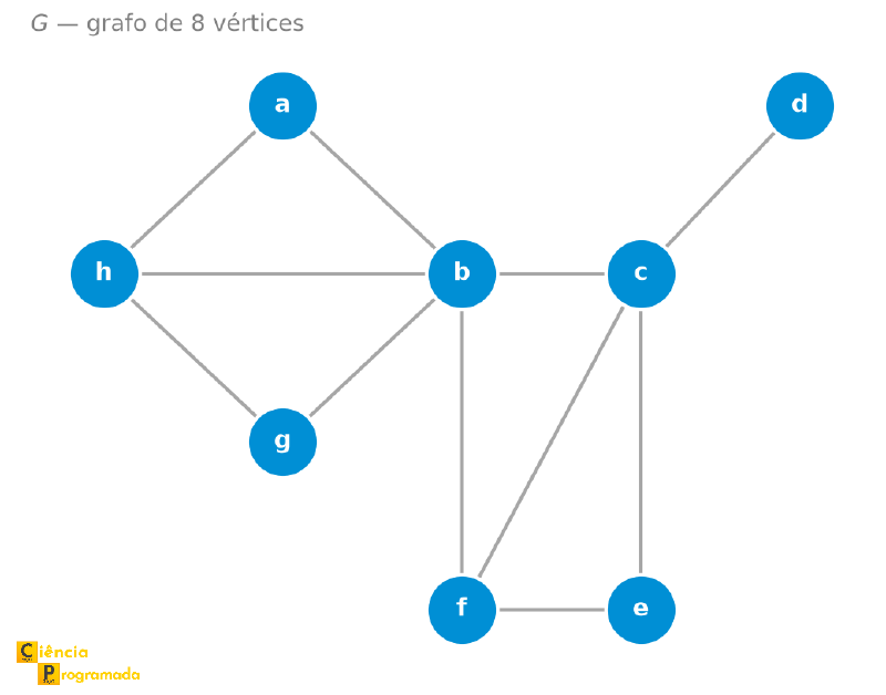 Grafo G de 8 vértices em formato de diamante à esquerda ligado a um quadrado com diagonal à direita