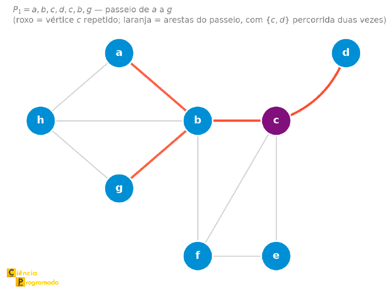 Grafo G com o passeio P1 destacado, mostrando o vértice c e a aresta {c,d} percorridos duas vezes