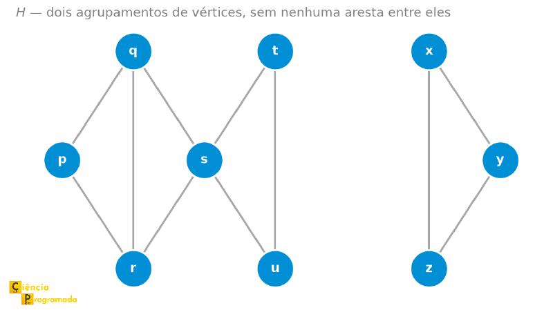 Grafo H com um agrupamento de seis vértices à esquerda e um triângulo à direita, sem nenhuma aresta entre as duas partes