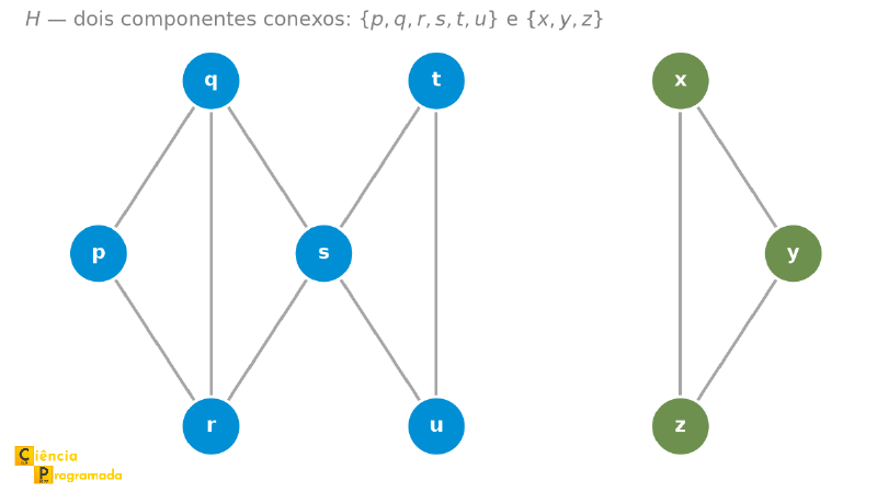 Grafo H com o agrupamento {p,q,r,s,t,u} em uma cor e o triângulo {x,y,z} em outra cor, evidenciando os dois componentes conexos