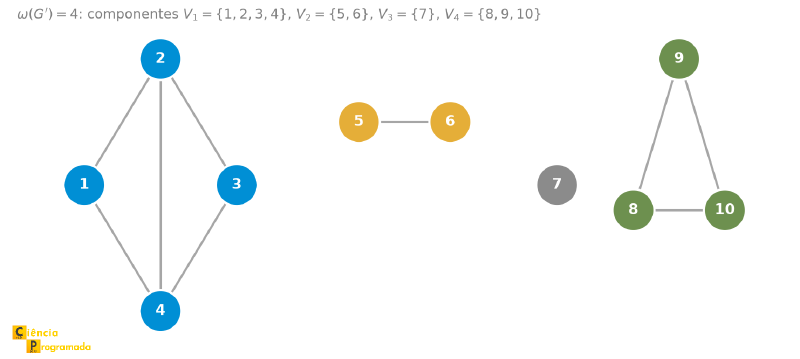 Grafo numérico de 10 vértices em quatro grupos coloridos: um diamante com diagonal, uma aresta simples, um vértice isolado e um triângulo