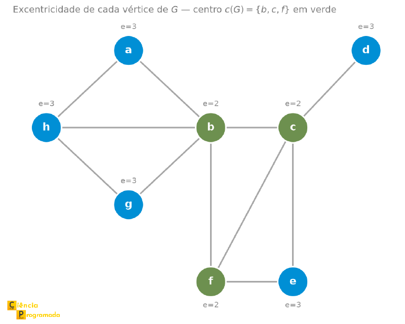 Grafo G com a excentricidade anotada acima de cada vértice e os vértices b, c, f do centro destacados em verde
