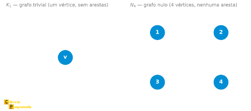 Painel com K1, o grafo trivial de um único vértice sem arestas, e N4, um grafo nulo de quatro vértices sem nenhuma aresta