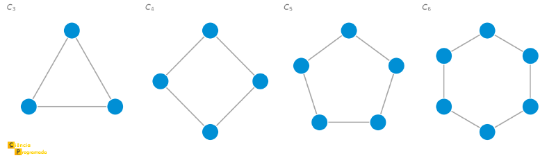 Família de grafos ciclo C3, C4, C5 e C6, cada um formando um polígono regular