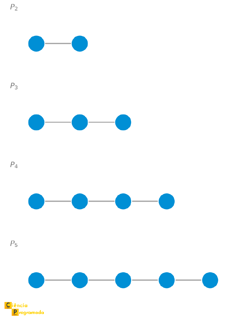 Família de grafos caminho P2, P3, P4 e P5, cada um formando uma linha de vértices conectados em sequência
