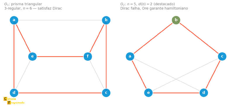 Dois grafos ilustrando os Teoremas de Dirac e de Ore