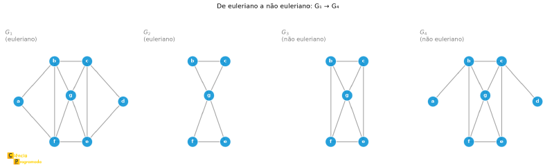 Quatro grafos G1 a G4 sobre os vértices a-g