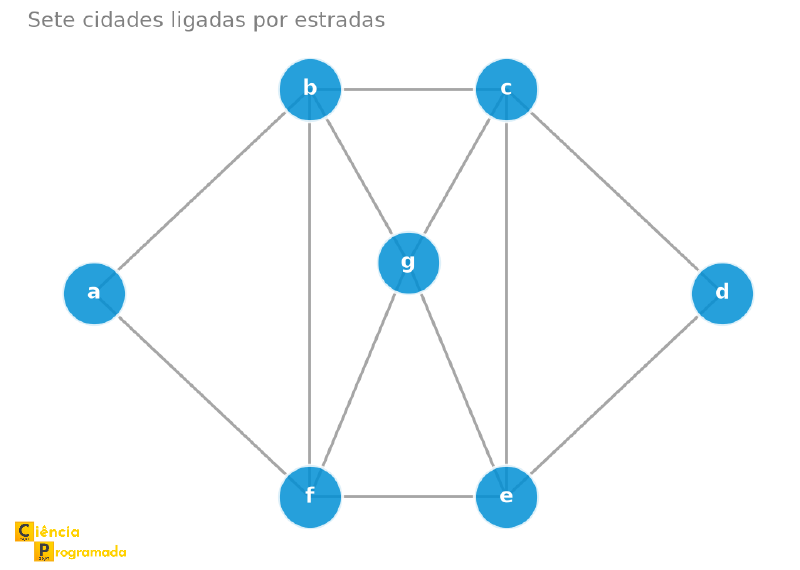 Grafo de sete cidades ligadas por estradas