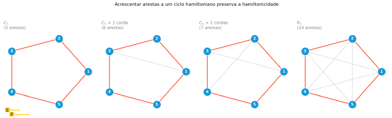 Progressão de C5 até K5, do ciclo hamiltoniano ao grafo completo