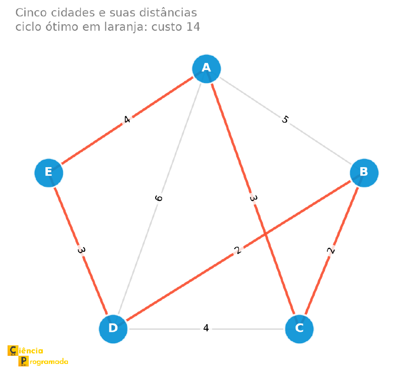 Grafo ponderado de cinco cidades com o ciclo ótimo destacado