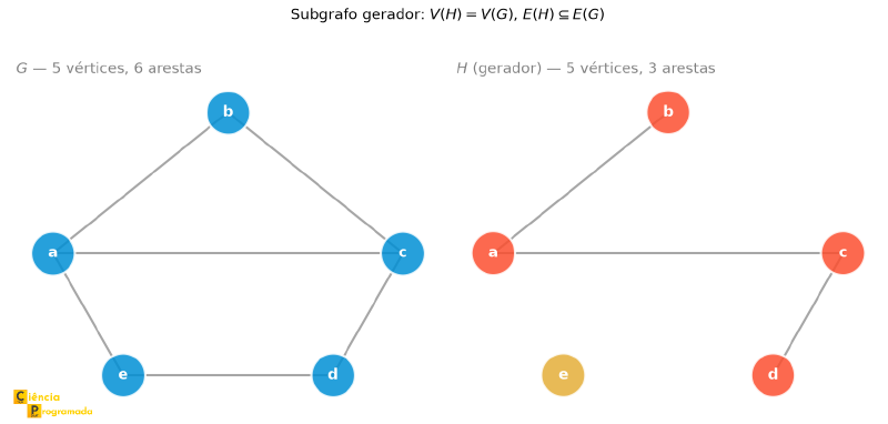 G com 6 arestas e subgrafo gerador H com todos os vértices mas apenas 3 arestas