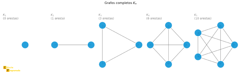 K1 a K5 em linha, mostrando o crescimento do número de arestas