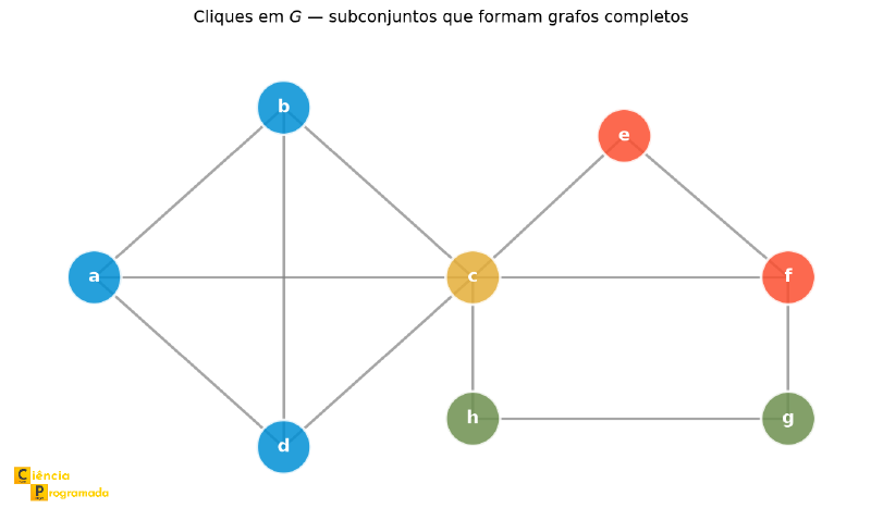 Grafo de 8 vértices com cliques K4 e K3 identificadas por cores