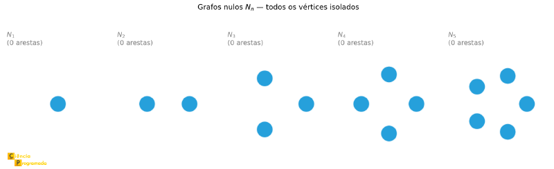 N1 a N5 em linha, todos sem arestas