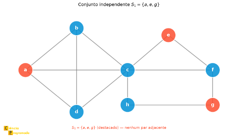 Grafo de 8 vértices com conjunto independente S1={a,e,g} destacado