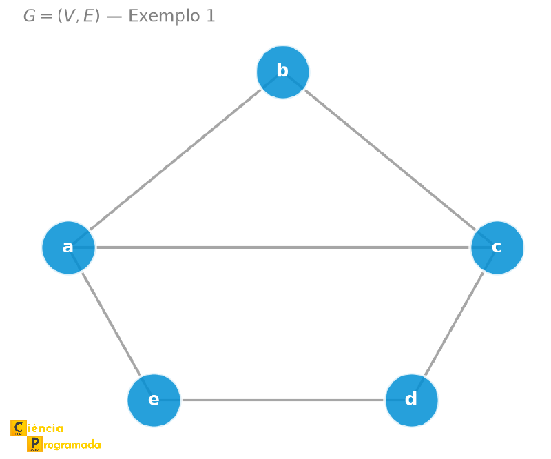Grafo G do Exemplo 1 com 5 vértices e 6 arestas