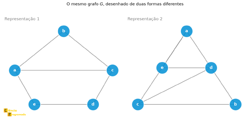 Dois desenhos do mesmo grafo G: layout pentagonal e layout com cruzamentos