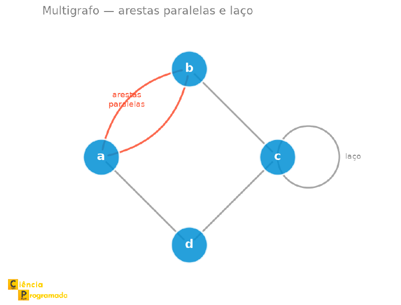 Multigrafo com arestas paralelas entre a e b e laço em c
