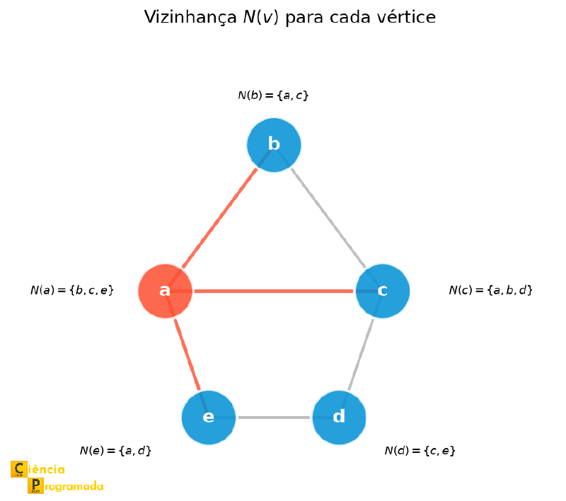 Grafo G com vértice a e sua vizinhança destacados