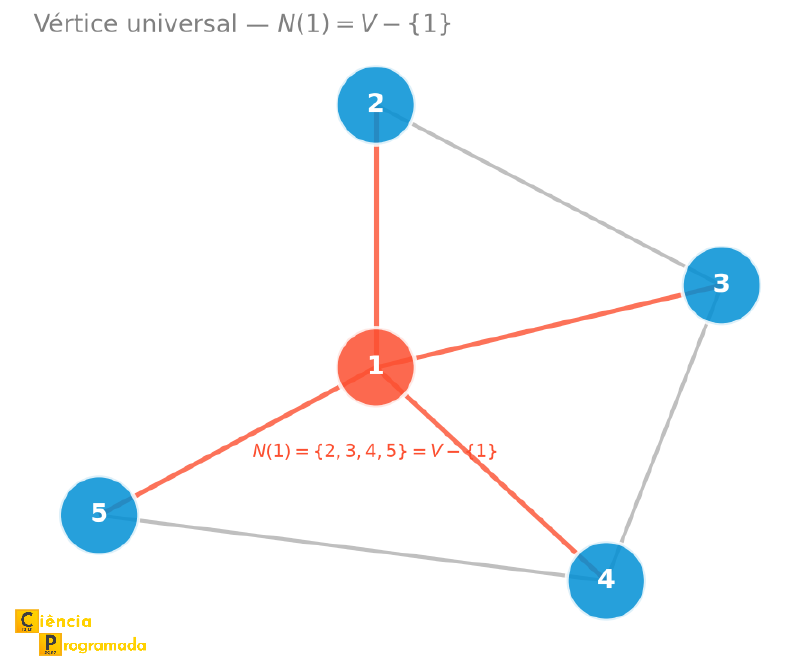 Grafo com vértice 1 universal conectado a todos os outros vértices