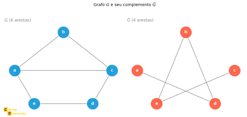 Grafo G com 6 arestas ao lado do seu complemento com 4 arestas