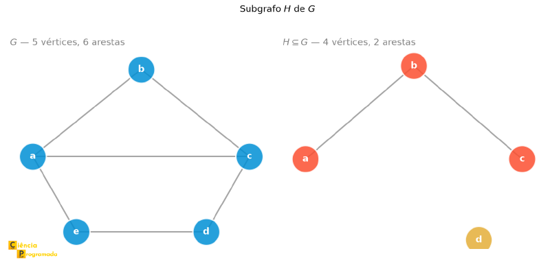 Grafo G inteiro à esquerda e subgrafo H com 2 arestas à direita